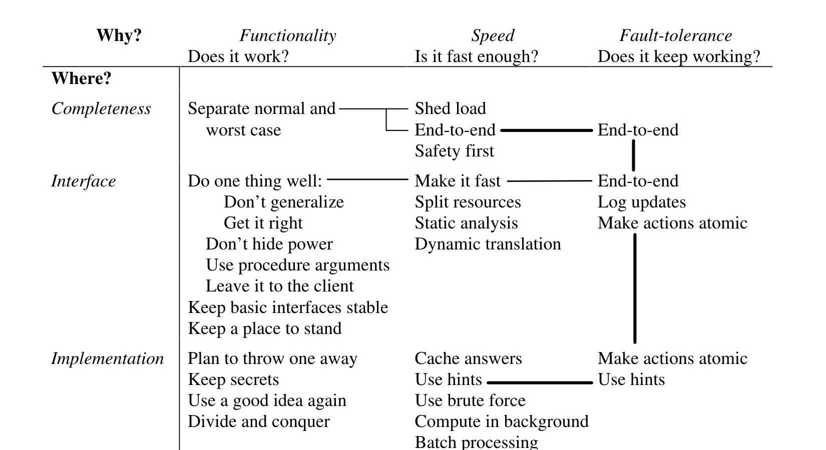Figure 1: the only figure in Hints for Computer System Design