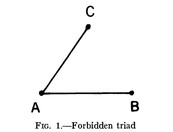 图 1. 禁止三元组